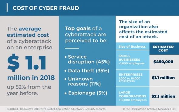 cost of cyber fraud facts